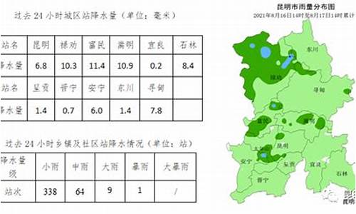 禄劝天气预报