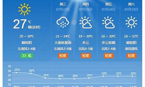 诸城天气预报一周天气_诸城天气预报一周天气15天