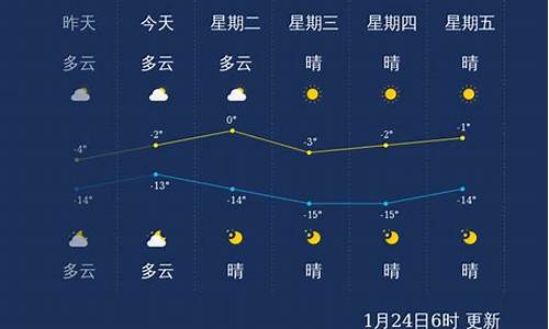 沈阳天气前五天_沈阳天气前五天天气预报