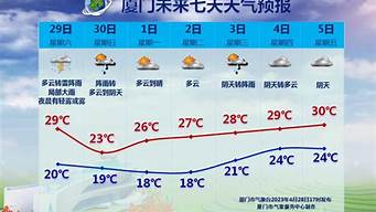 厦门天气预报10天_厦门天气预报10天天气