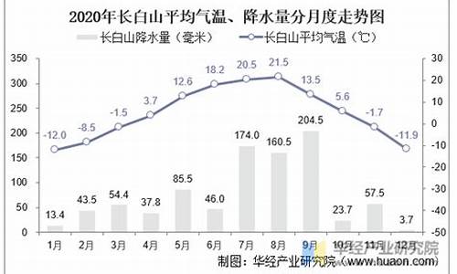 吉林白山天气预报_吉林白山天气预报15天查询百度知道