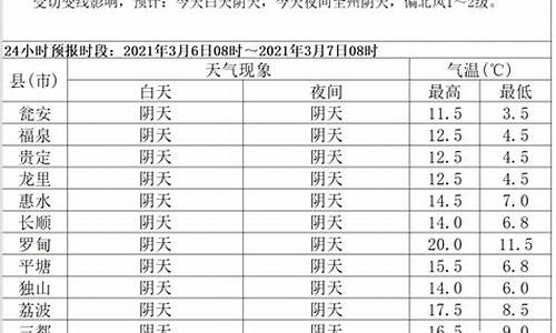 黔南天气