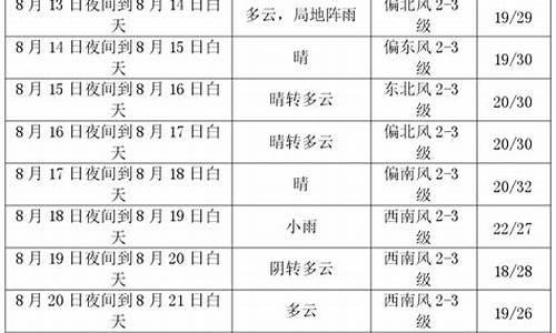 长春未来10天天气预报_长春未来10天天气预报情况