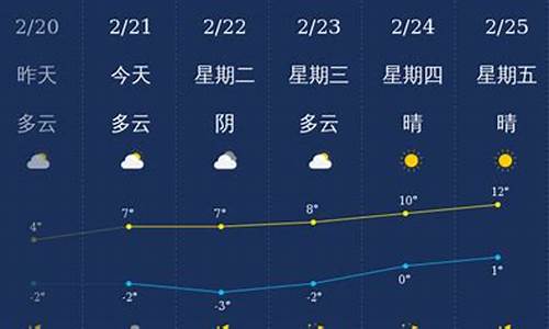 铜川天气预报一周7天_陕西铜川天气预报一周7天