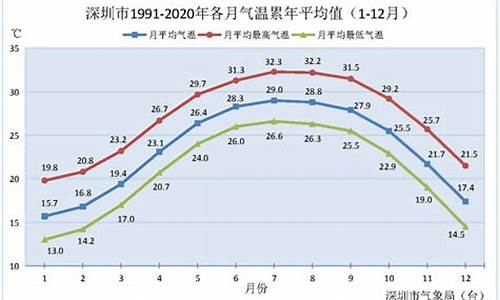 深圳一年气温走势图_深圳一年气温走势图表